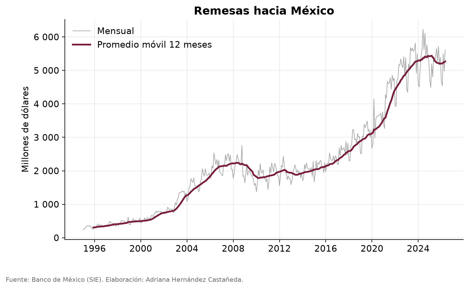 Remittances to Mexico, 1995 to 2026
