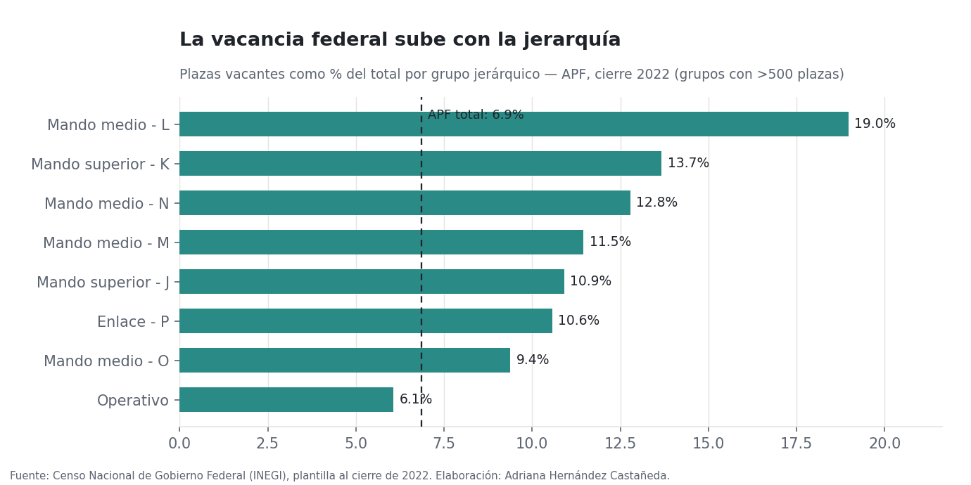 Vacancy rate by rank group, federal public administration, end-2022