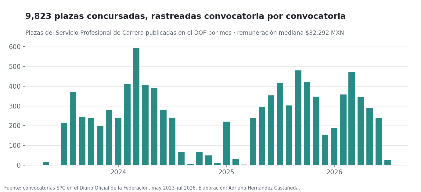 Competitively posted positions per month in the official gazette