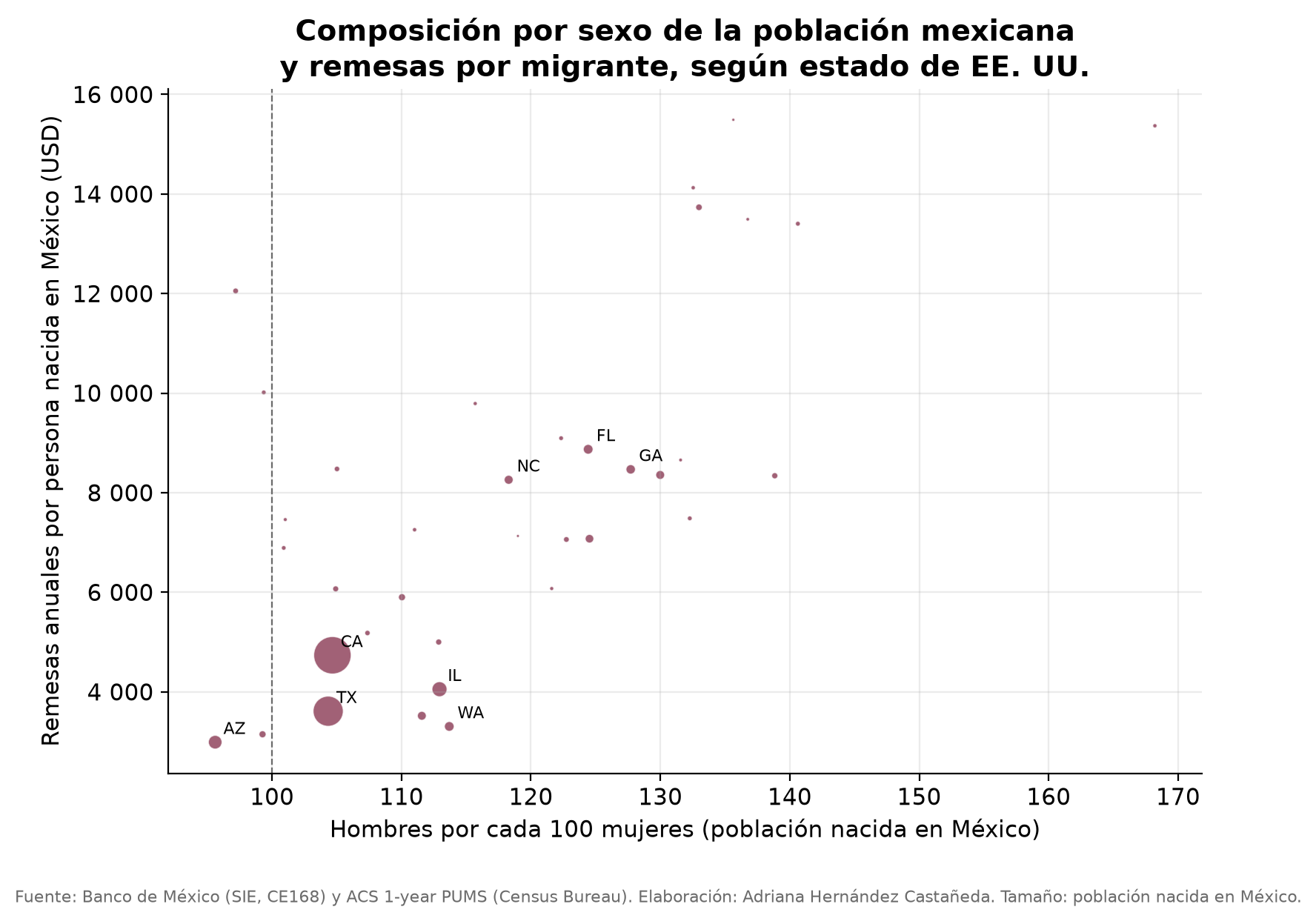 Remittances per migrant versus sex composition of the Mexican-born population, by US state