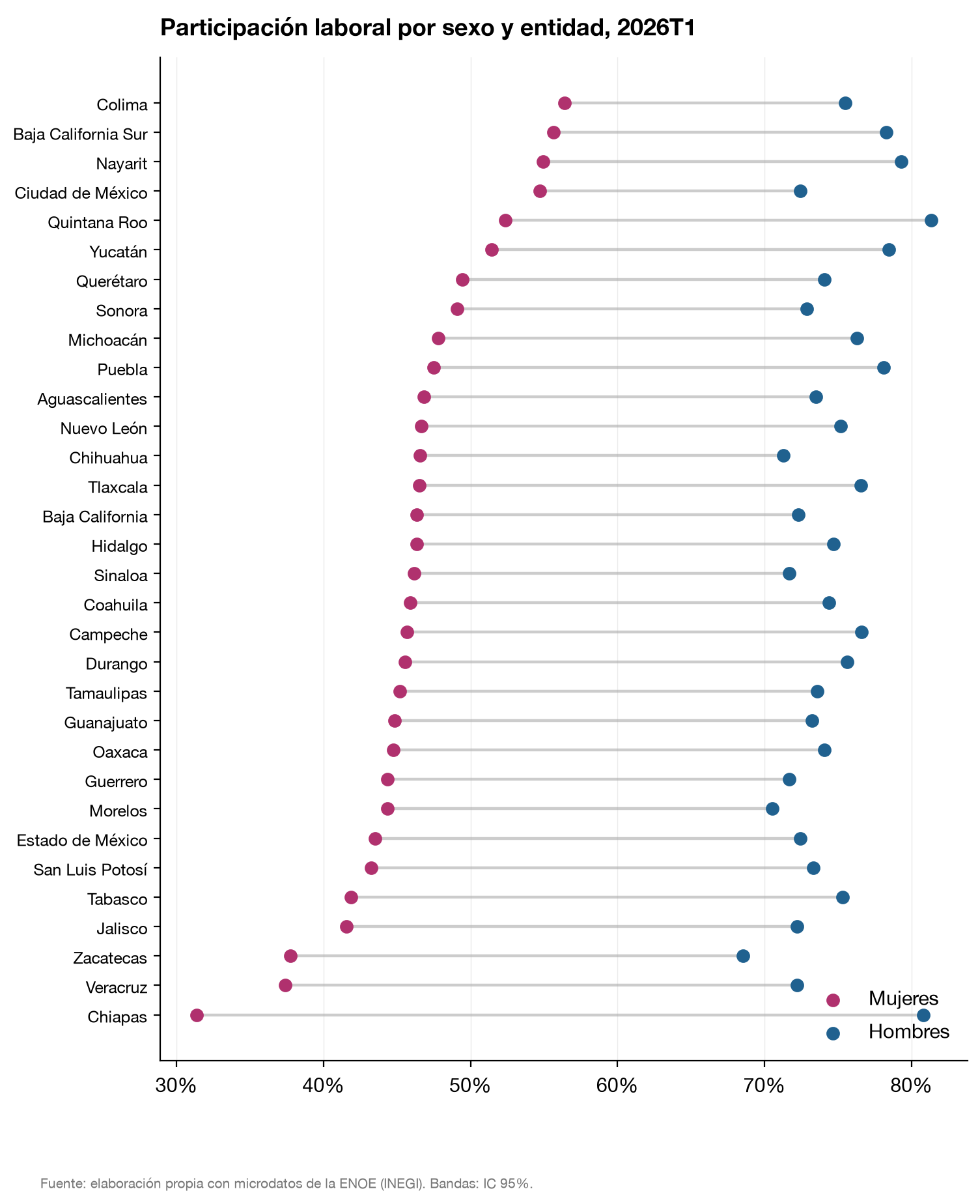 Labor-force participation by sex and state, 2026Q1