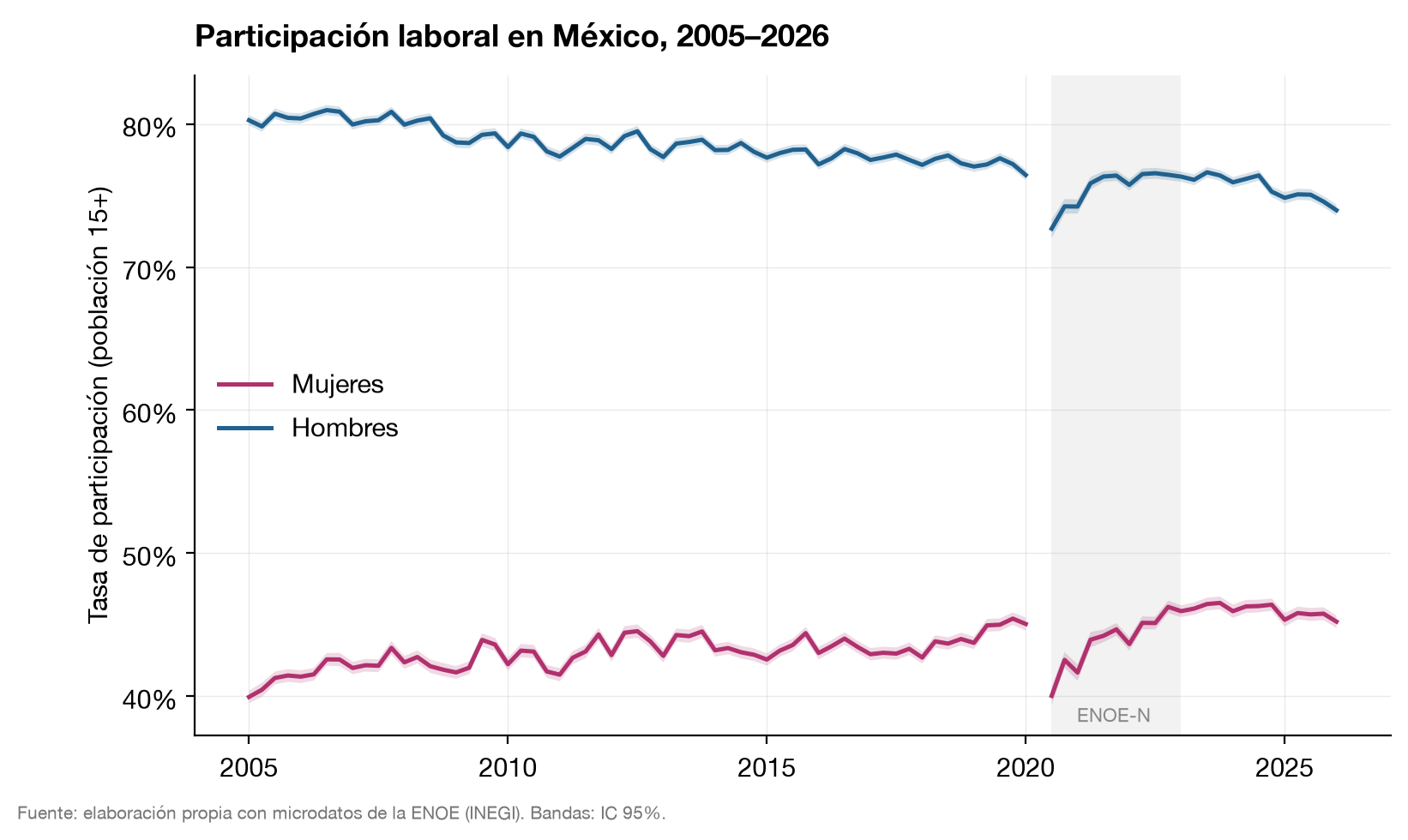 National labor-force participation by sex, 2005 to 2026
