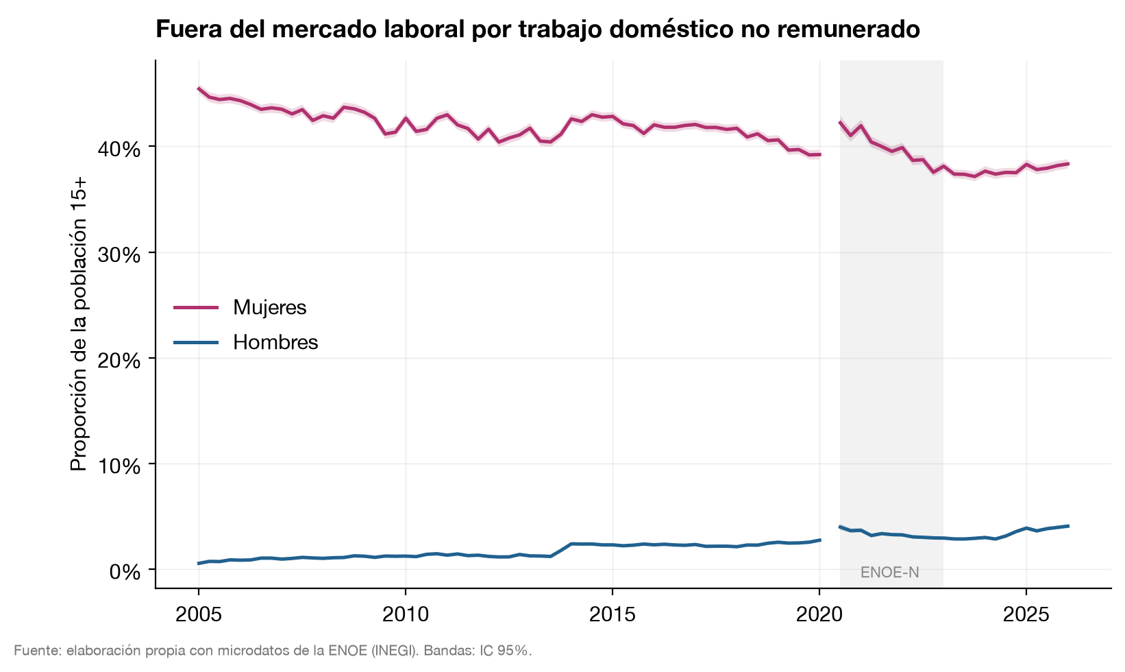 Out of the labor force due to unpaid domestic work, by sex